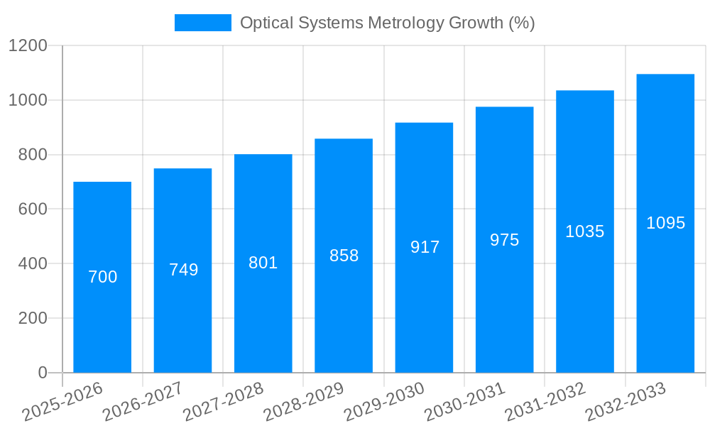 Optical Systems Metrology Growth